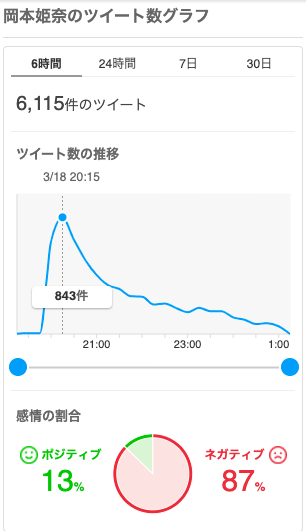 岡本姫奈ツイート数のグラフ