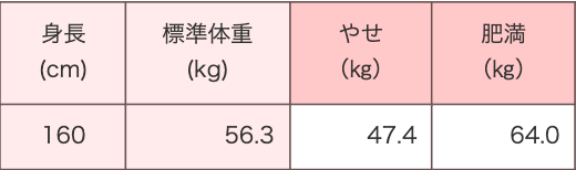 標準体重表